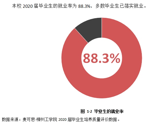 柳州工学院就业率及就业前景怎么样,好就业吗？