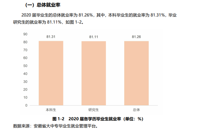 安徽农业大学就业率及就业前景怎么样,好就业吗？