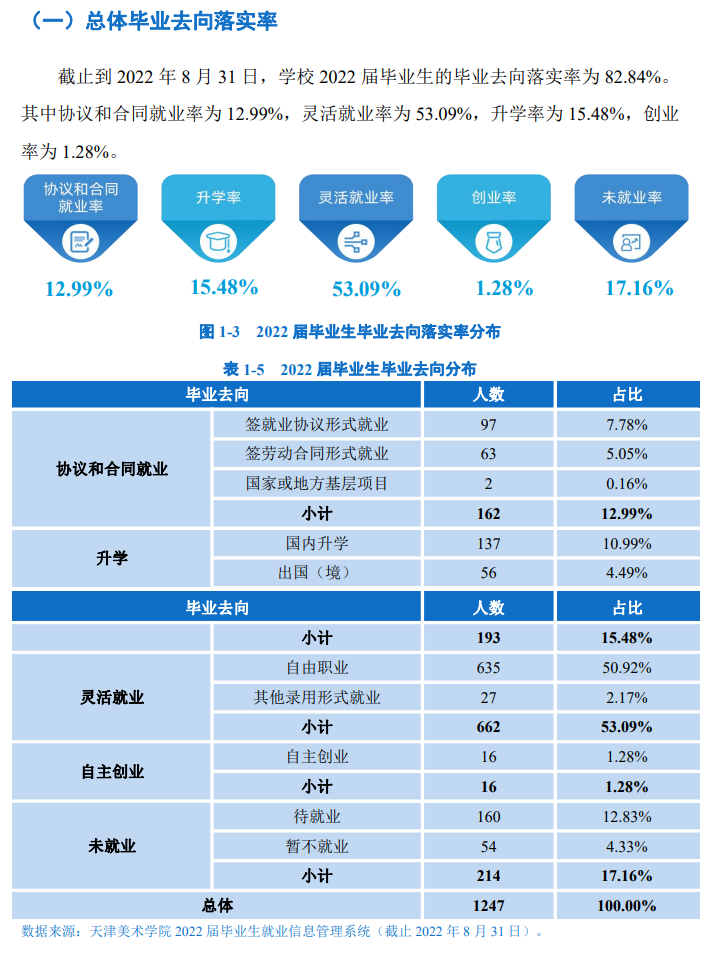 天津美术学院就业率及就业前景怎么样,好就业吗？