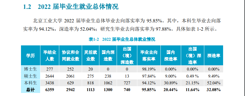 北京工业大学就业率及就业前景怎么样,好就业吗？