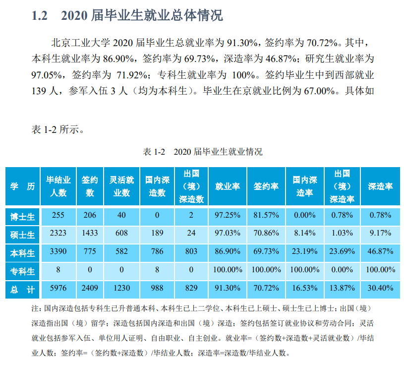 北京工业大学就业率及就业前景怎么样,好就业吗？