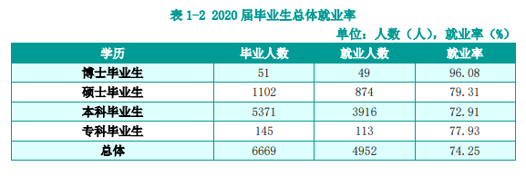 湖南农业大学就业率及就业前景怎么样,好就业吗？