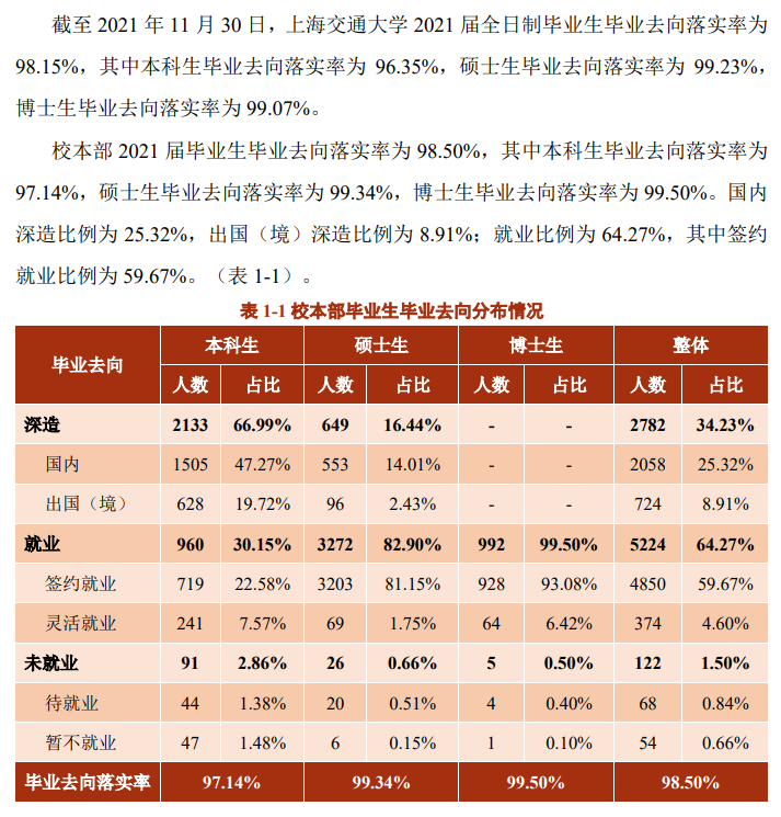 上海交通大学就业率及就业前景怎么样,好就业吗？