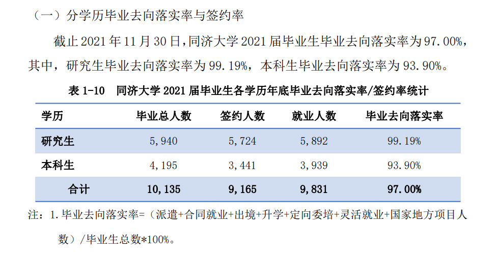 同济大学就业率及就业前景怎么样,好就业吗？