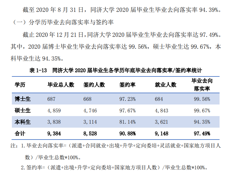 同济大学就业率及就业前景怎么样,好就业吗？