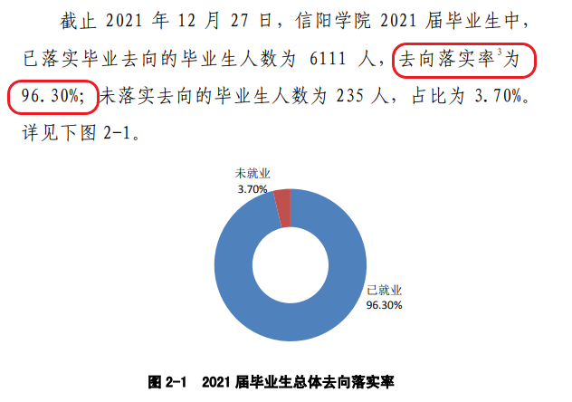 信阳学院就业率及就业前景怎么样,好就业吗？