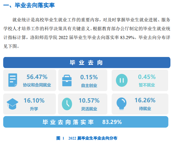 洛阳师范学院就业率及就业前景怎么样,好就业吗？