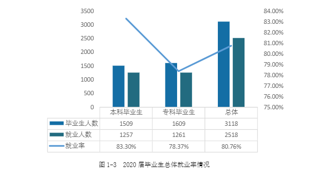 湖南交通工程学院就业率及就业前景怎么样,好就业吗？