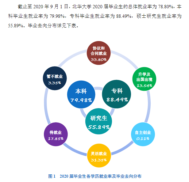 北华大学就业率及就业前景怎么样,好就业吗？