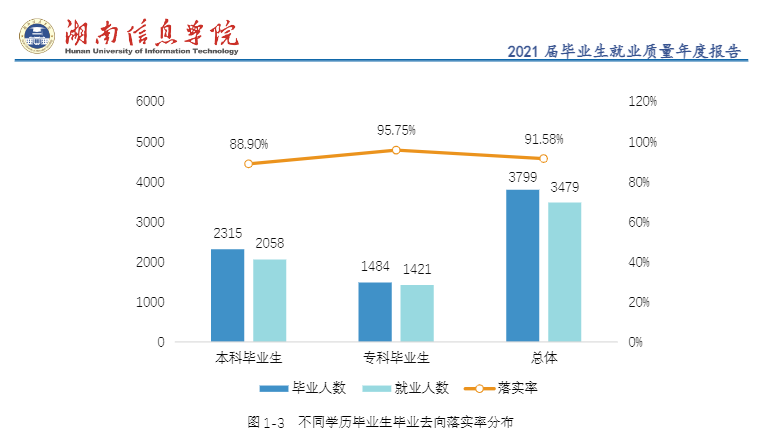 湖南信息学院就业率及就业前景怎么样,好就业吗？