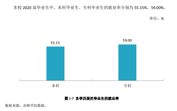 赤峰学院就业率及就业前景怎么样,好就业吗？