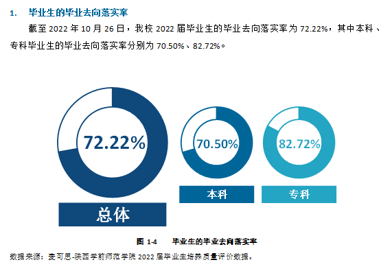 陕西学前师范学院就业率及就业前景怎么样,好就业吗？