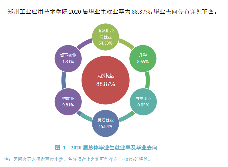 郑州工业应用技术学院就业率及就业前景怎么样,好就业吗？