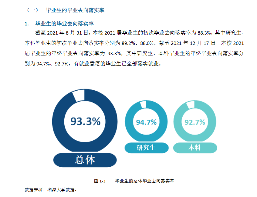 湘潭大学就业率及就业前景怎么样,好就业吗？