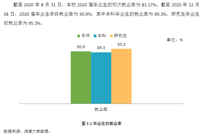 湘潭大学就业率及就业前景怎么样,好就业吗？