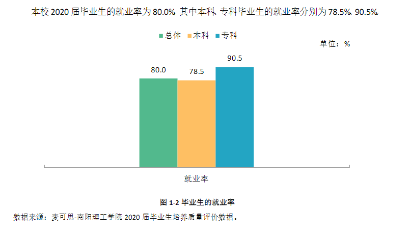 南阳理工学院就业率及就业前景怎么样,好就业吗？