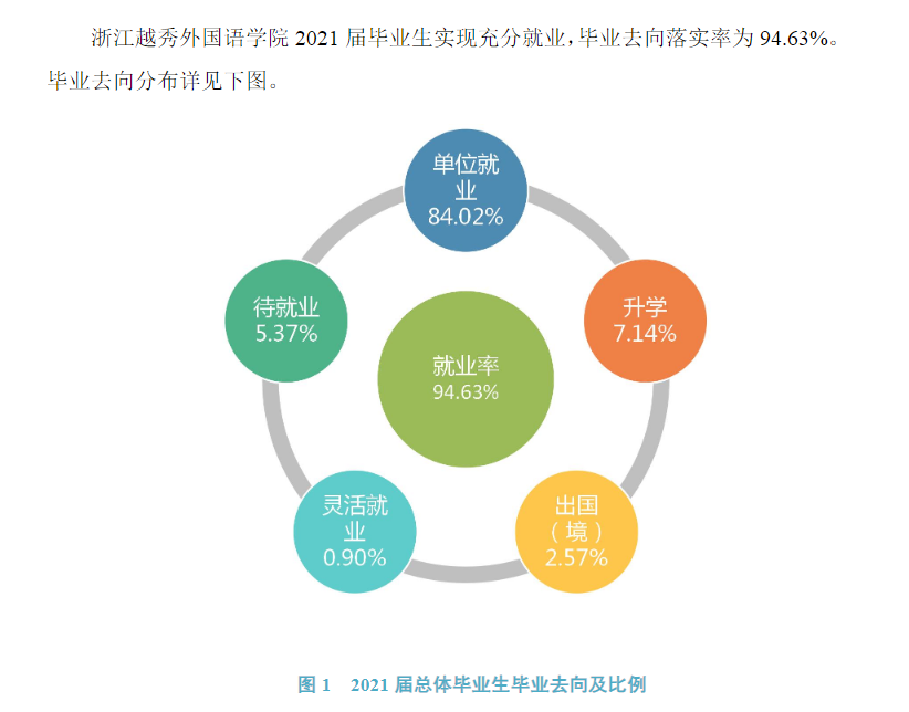 浙江越秀外国语学院就业率及就业前景怎么样,好就业吗？