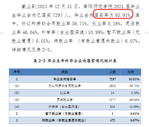 南阳师范学院就业率及就业前景怎么样,好就业吗？