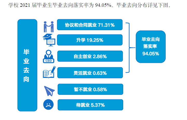 温州商学院就业率及就业前景怎么样,好就业吗？