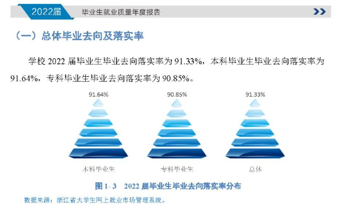 温州商学院就业率及就业前景怎么样,好就业吗？