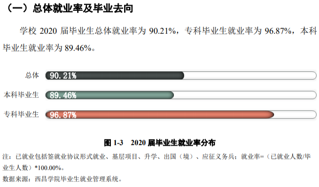 西昌学院就业率及就业前景怎么样,好就业吗？