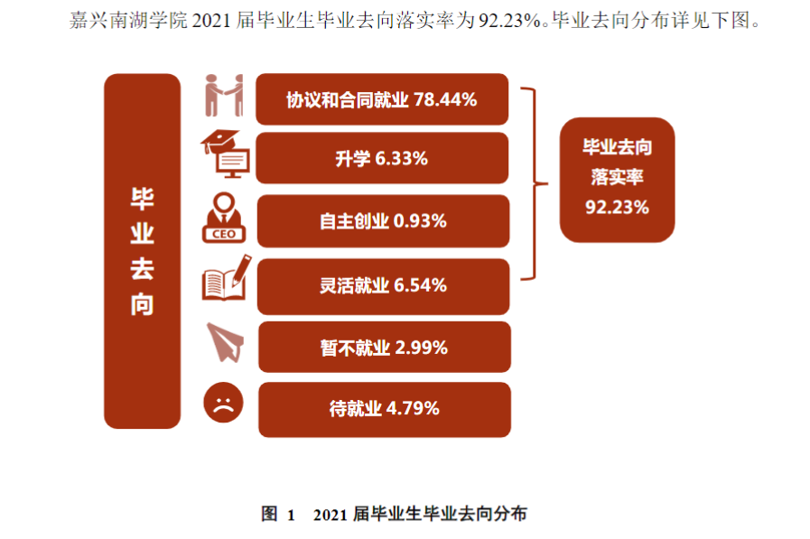 嘉兴南湖学院就业率及就业前景怎么样,好就业吗？