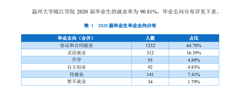 温州理工学院就业率及就业前景怎么样,好就业吗？