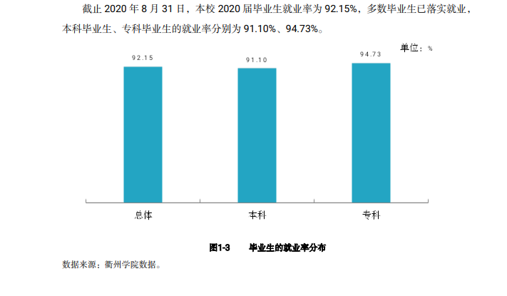 衢州学院就业率及就业前景怎么样,好就业吗？