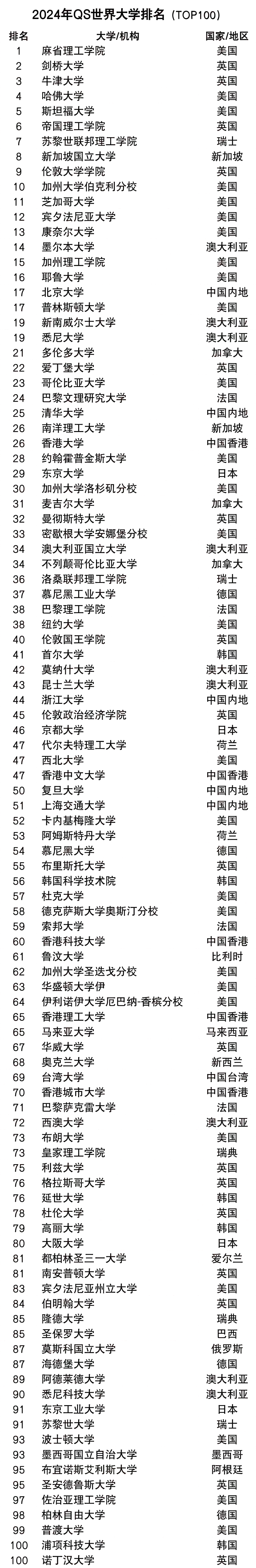 2024年QS世界大学排名完整版,最新世界大学排名