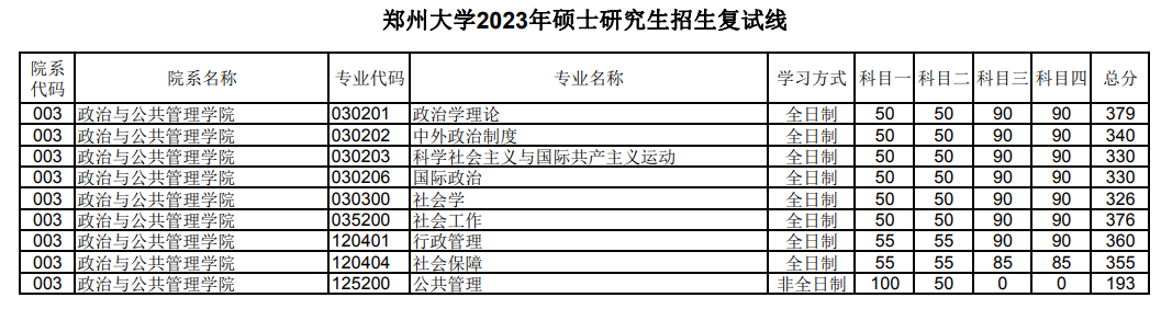 2024年郑州大学研究生分数线一览表（含2023年历年）