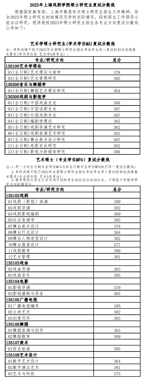 2024年上海戏剧学院研究生分数线一览表（含2023年历年）