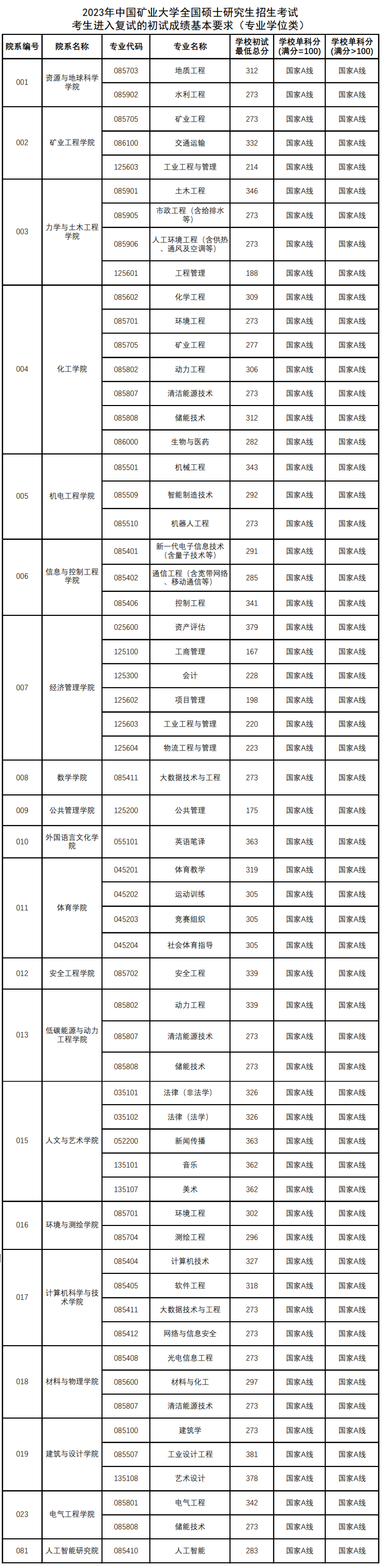 2024年中國礦業(yè)大學研究生分數(shù)線一覽表（含2023年歷年）