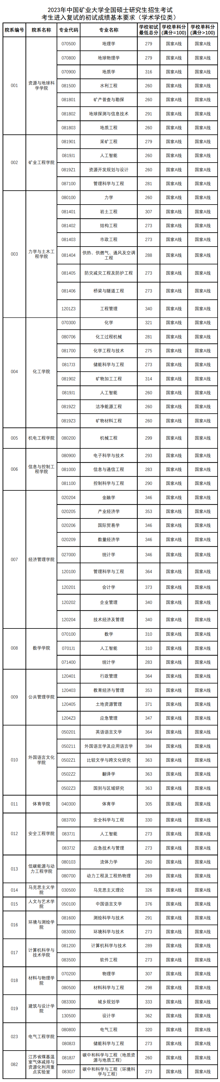 2024年中國礦業(yè)大學研究生分數(shù)線一覽表（含2023年歷年）