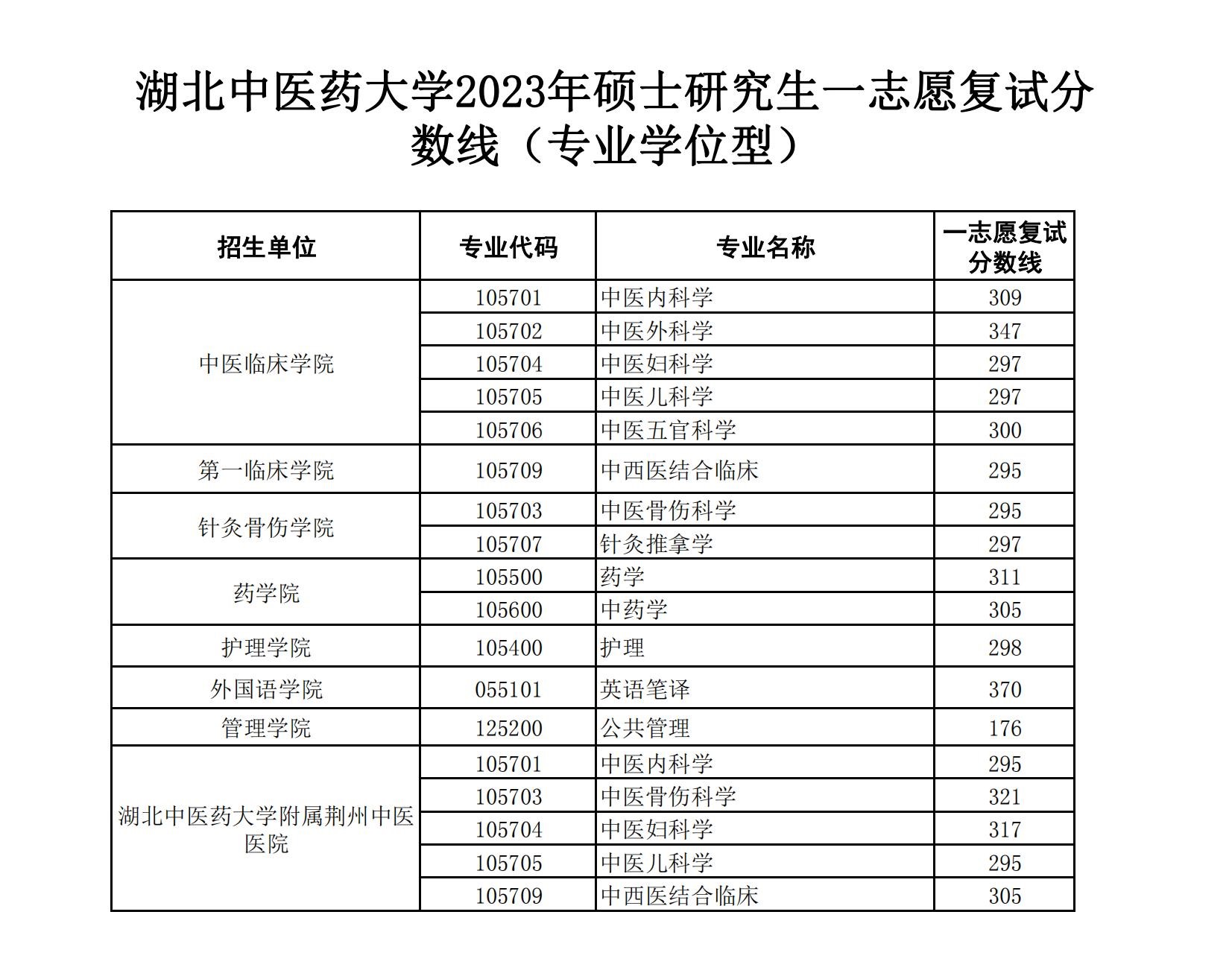 2024年湖北中医药大学研究生分数线一览表（含2023年历年）