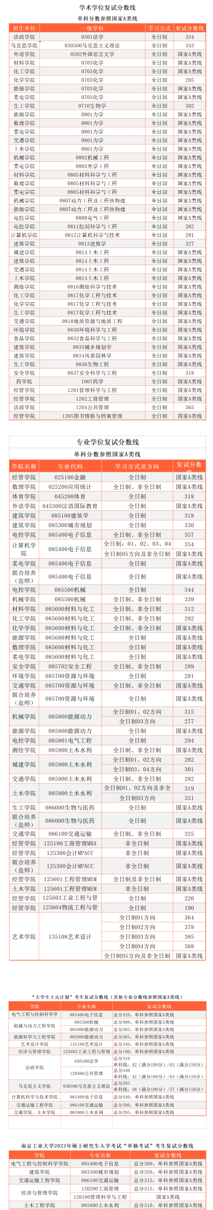 2024年南京工业大学研究生分数线一览表（含2023年历年）