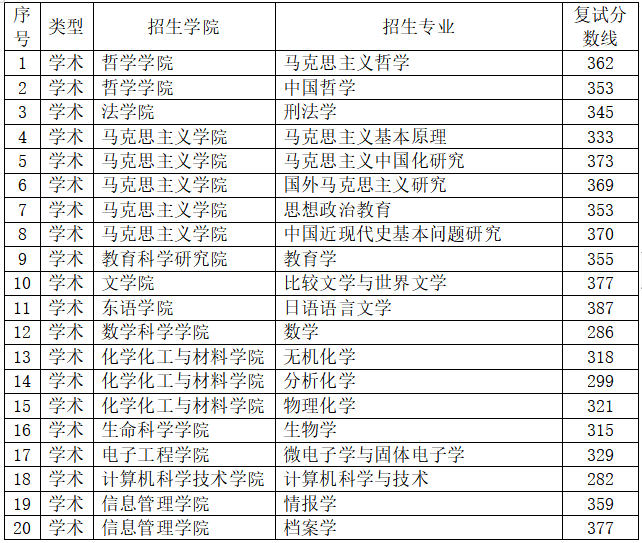 2024年黑龙江大学研究生分数线一览表（含2023年历年）