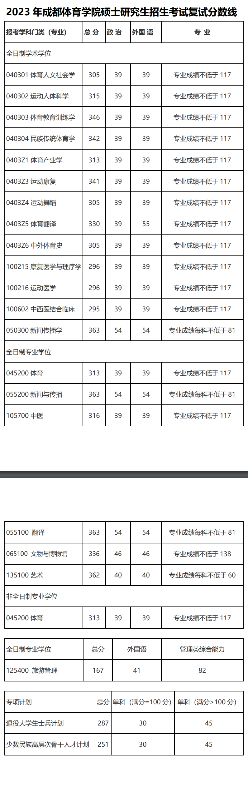 2024年成都体育学院研究生分数线一览表（含2023年历年）