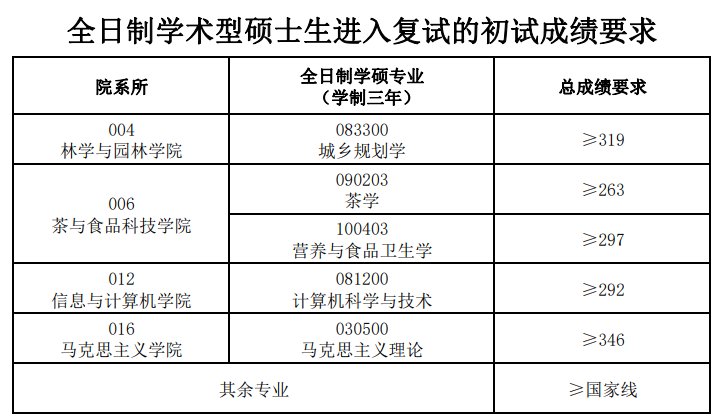 2024年安徽农业大学研究生分数线一览表（含2023年历年）