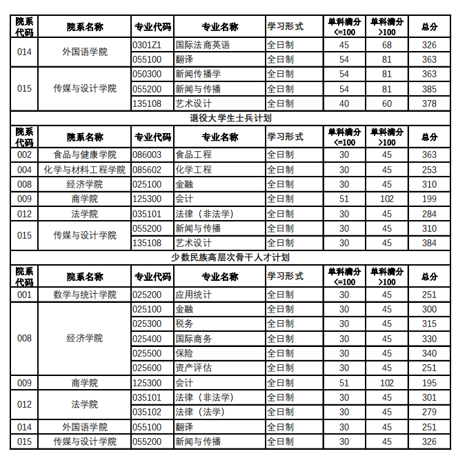 2024年北京工商大学研究生分数线一览表（含2023年历年）