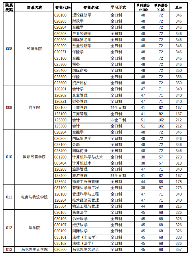 2024年北京工商大學研究生分數(shù)線一覽表（含2023年歷年）