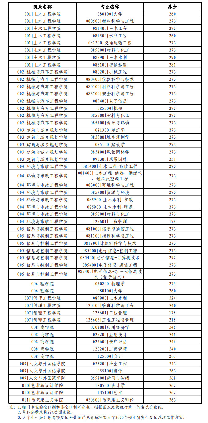 2024年青岛理工大学研究生分数线一览表（含2023年历年）