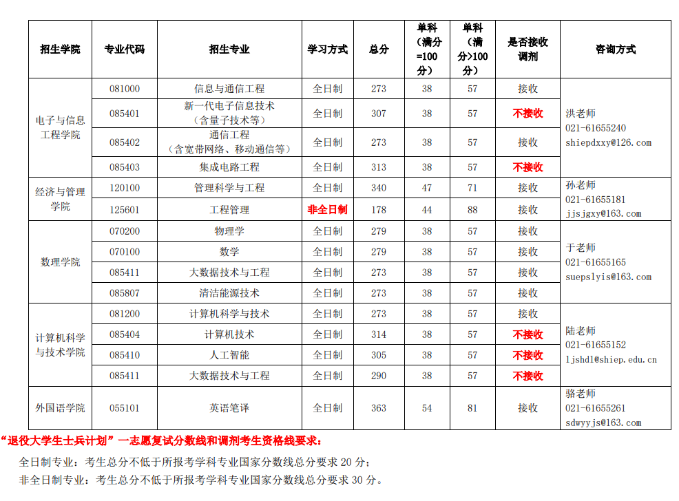 2024年上海电力大学研究生分数线一览表（含2023年历年）