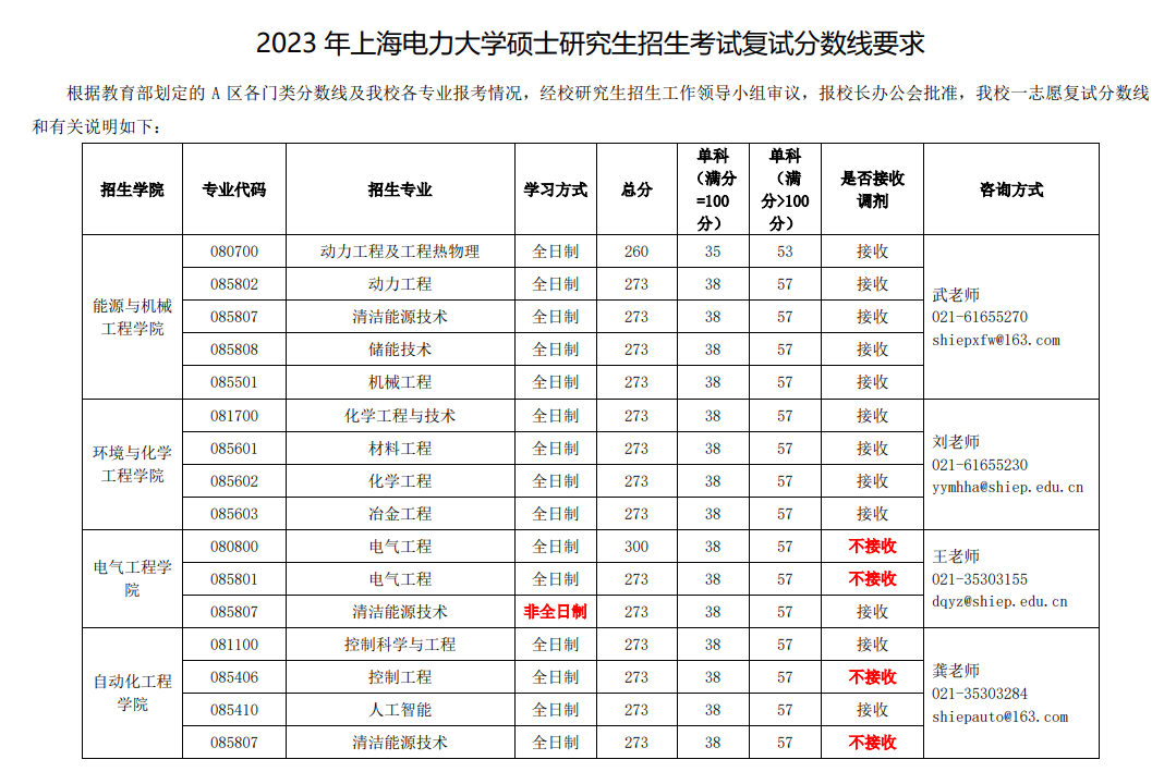 2024年上海电力大学研究生分数线一览表（含2023年历年）