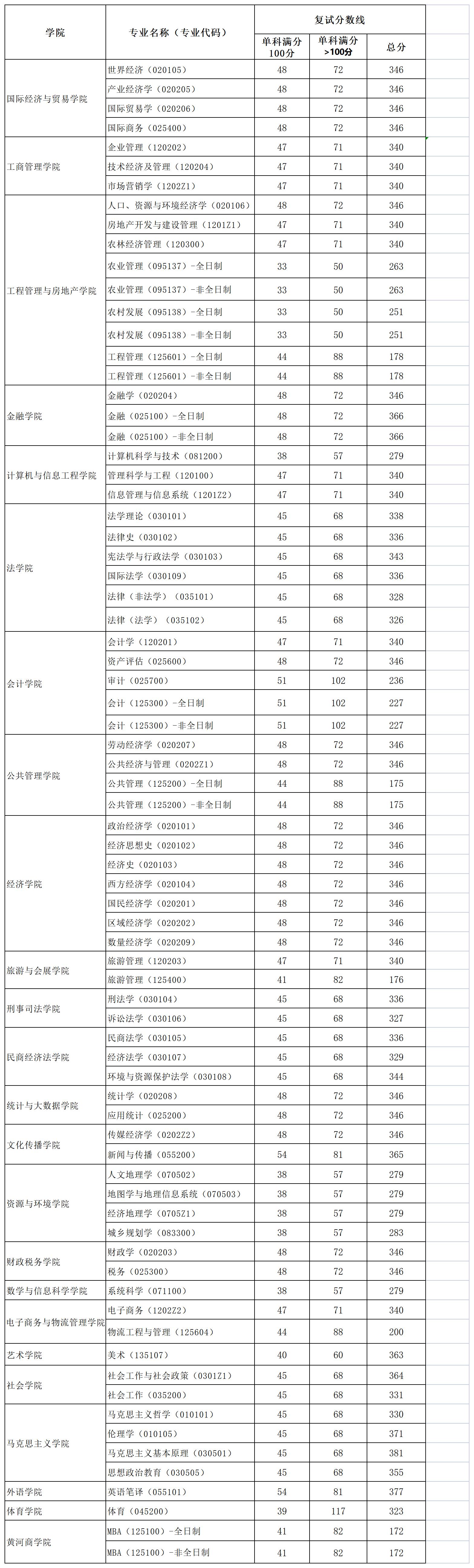 2024年河南财经政法大学研究生分数线一览表（含2023年历年）