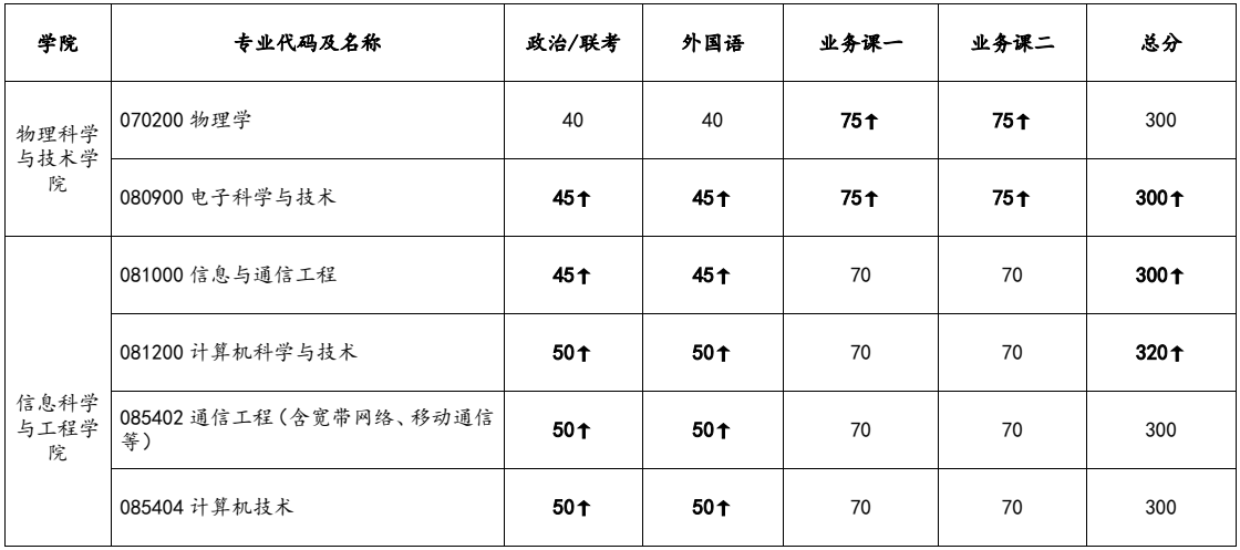 2024年兰州大学研究生分数线一览表（含2023年历年）