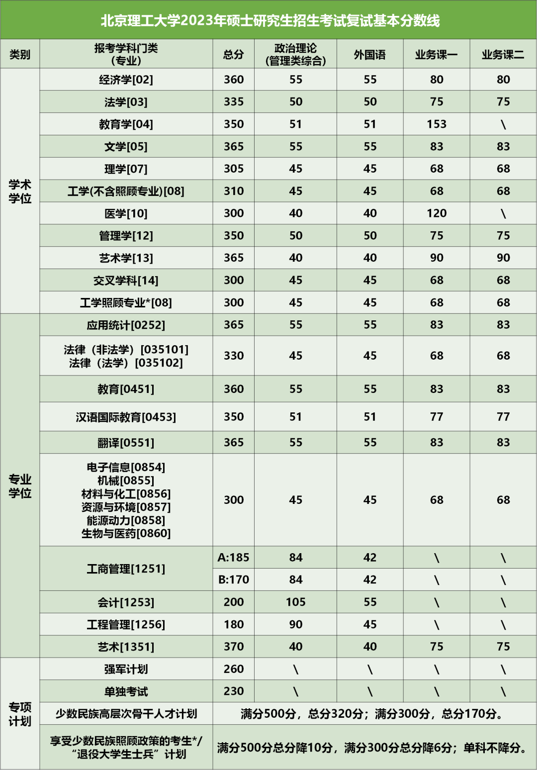 2024年北京理工大学研究生分数线一览表（含2023年历年）