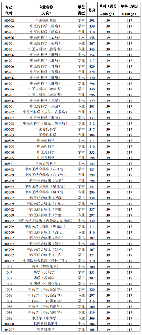 2024年陕西中医药大学研究生分数线一览表（含2023年历年）