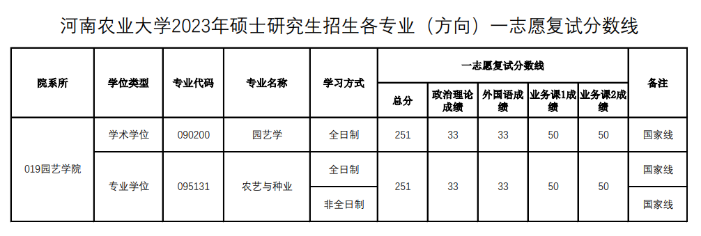 2024年河南农业大学研究生分数线一览表（含2023年历年）