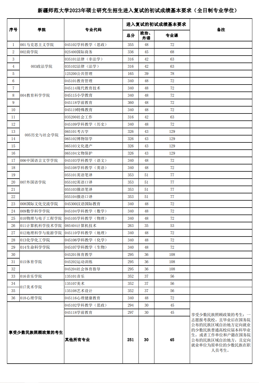 2024年新疆师范大学研究生分数线一览表（含2023年历年）