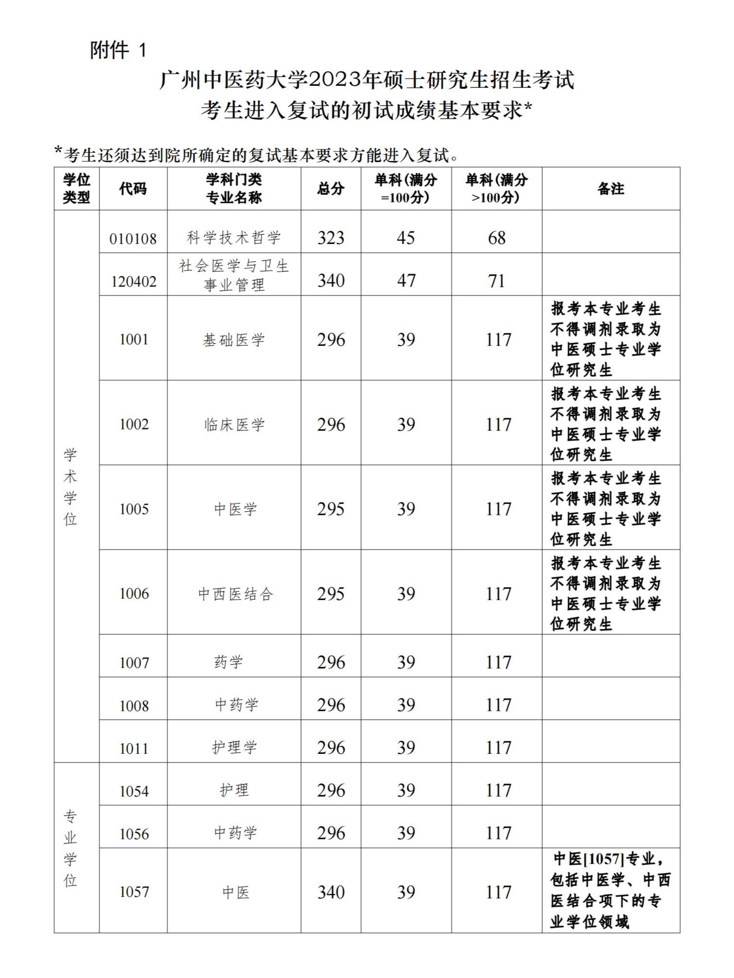 2024年广州中医药大学研究生分数线一览表（含2023年历年）